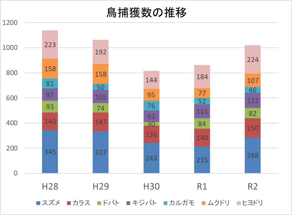 鳥捕獲数の推移を示したグラフ