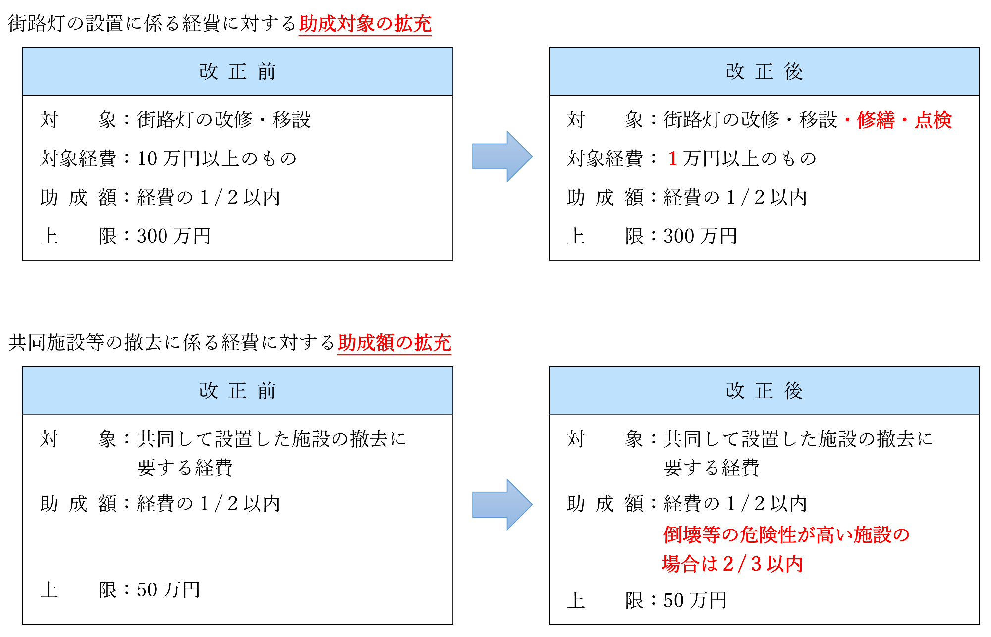 助成内容に関する改正前、改正後の比較表
