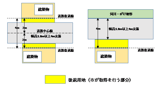 後退用地の図