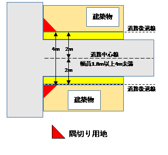 隅切り用地の図