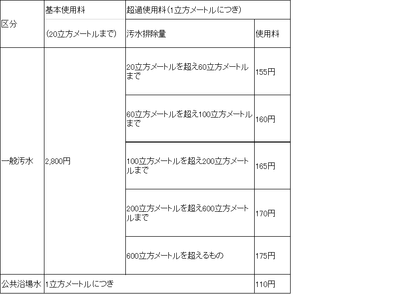 千曲市公共下水道使用料料金表