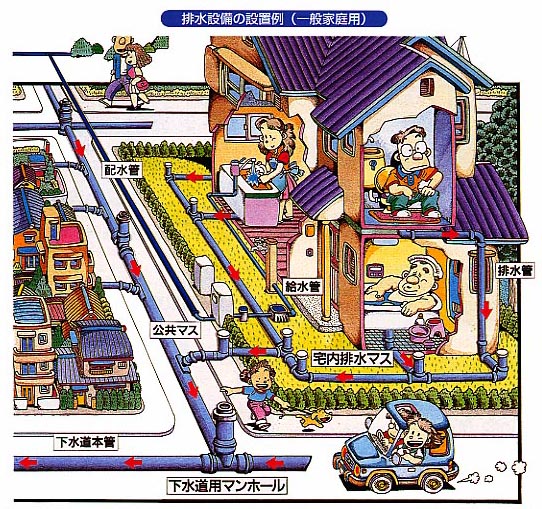 排水設備の設置例の説明イラスト詳細は以下