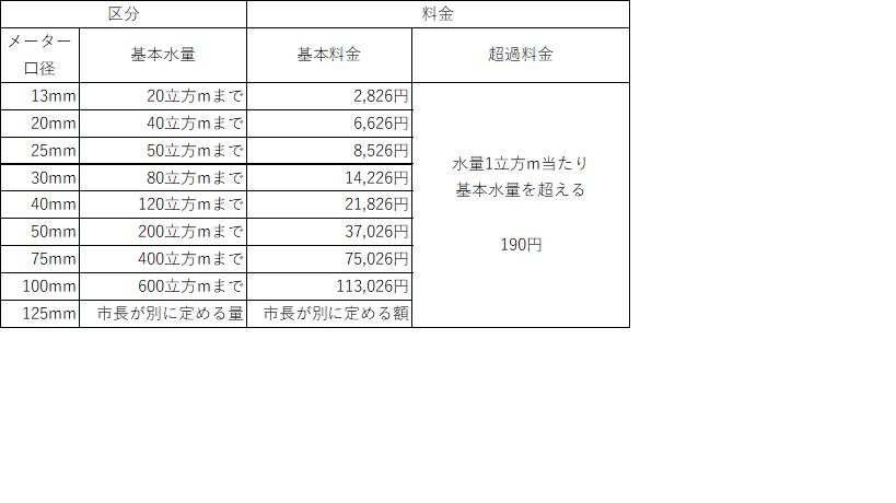 水道料金表(樺平地域を除く)