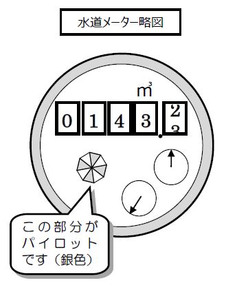 この部分がパイロットです(銀色)と指し示されている水道メーター略図のイラスト