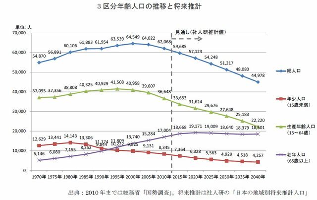 3区年齢人口の推移と将来推計のグラフ