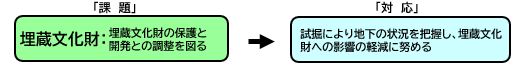 埋蔵文化財に関する課題の一例