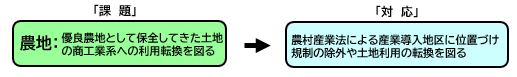 屋代地区開発の課題の一例