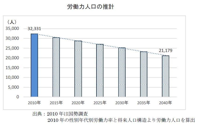 労働人口の推計のグラフ