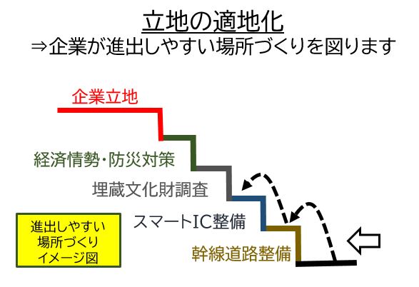 立地の適地化に関するイメージ図