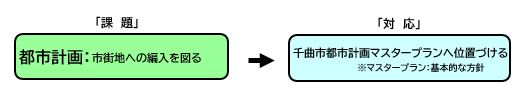 都市計画に関する課題の一例