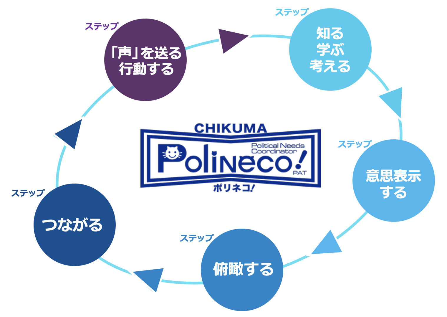５つのステップ