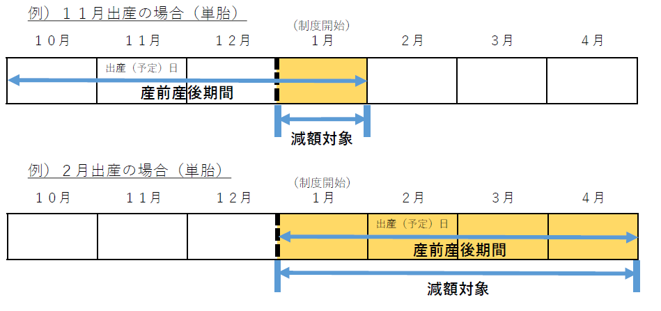 減免対象期間