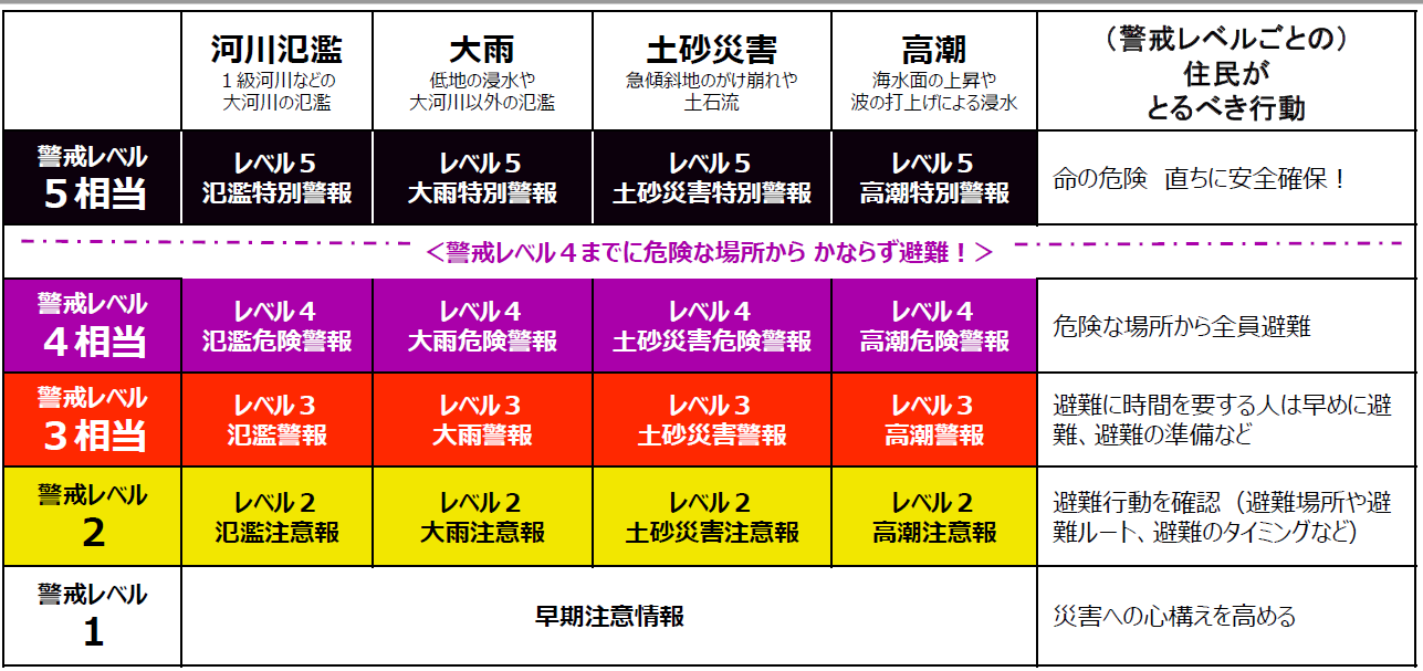 新しい防災気象情報