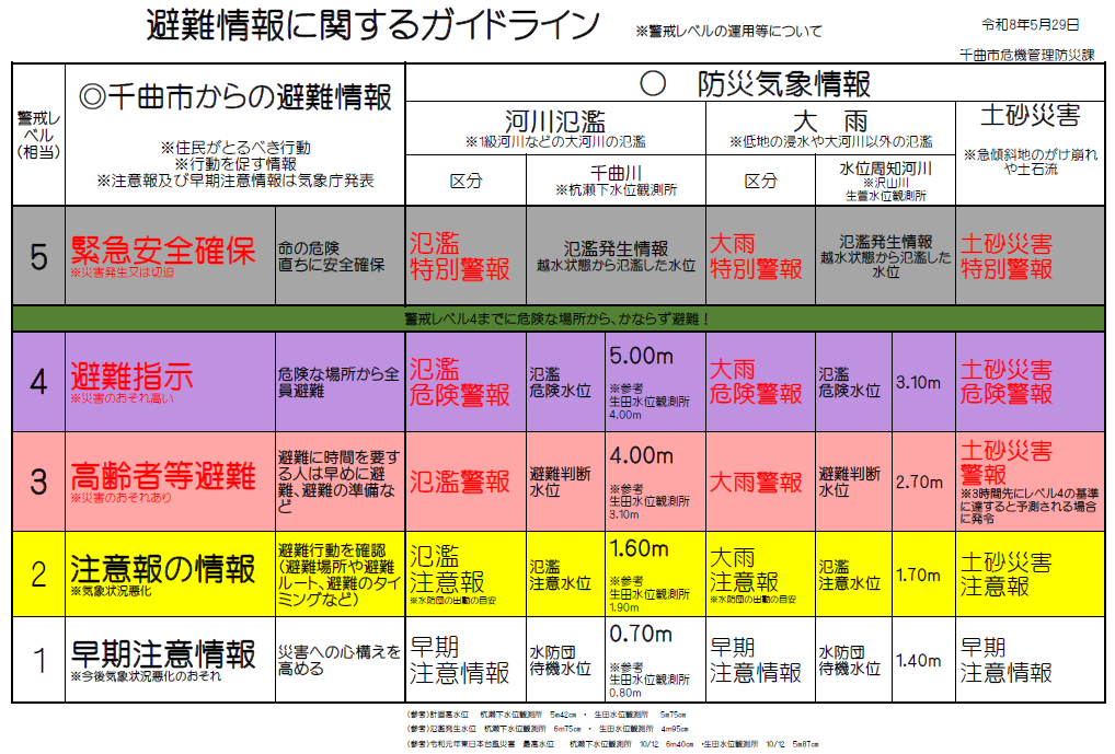 避難情報に関するガイドライン